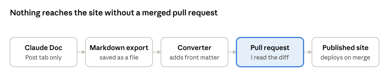 Nothing reaches the site without a merged pull request: Claude Doc, Markdown export, converter, pull request, published site